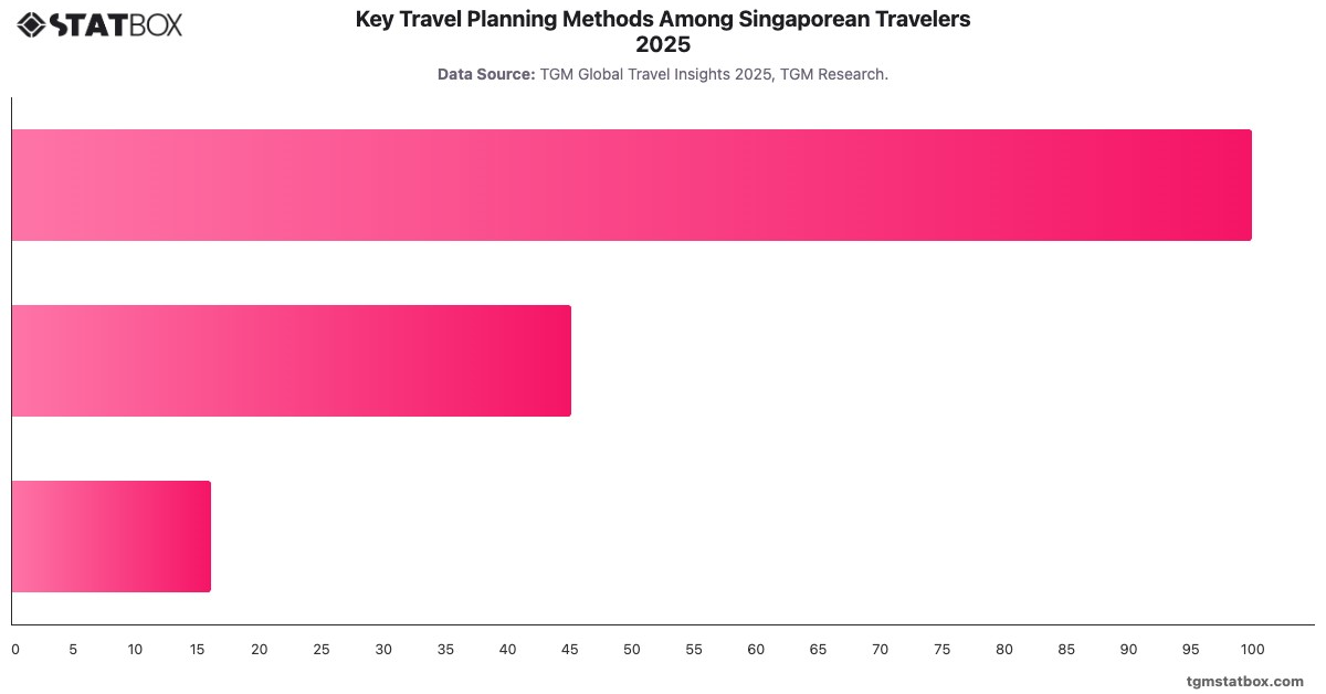 Key Travel Planning Methods Among Singaporean Travelers 2025|Chart|TGM StatBox