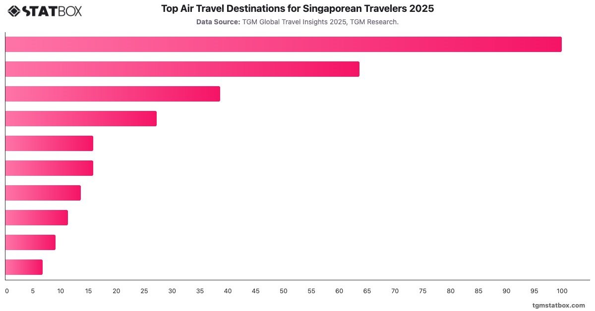 Top Air Travel Destinations for Singaporean Travelers 2025|Chart|TGM StatBox