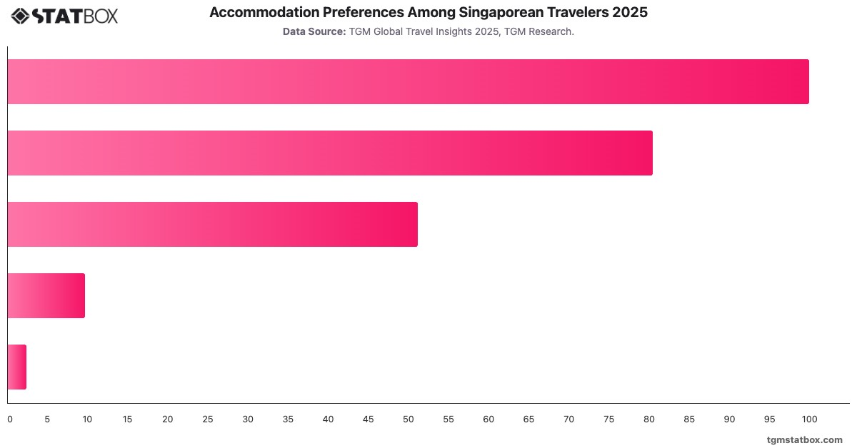 Accommodation Preferences Among Singaporean Travelers 2025|Chart|TGM StatBox