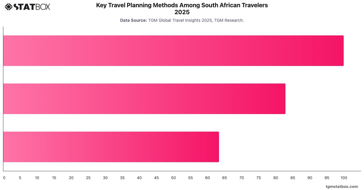 Key Travel Planning Methods Among South African Travelers 2025|Chart|TGM StatBox