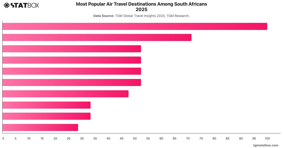 Most Popular Air Travel Destinations Among South Africans 2025|Chart|TGM StatBox