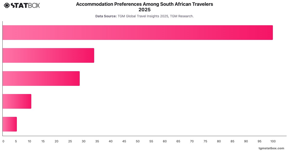 Accommodation Preferences Among South African Travelers 2025|Chart|TGM StatBox