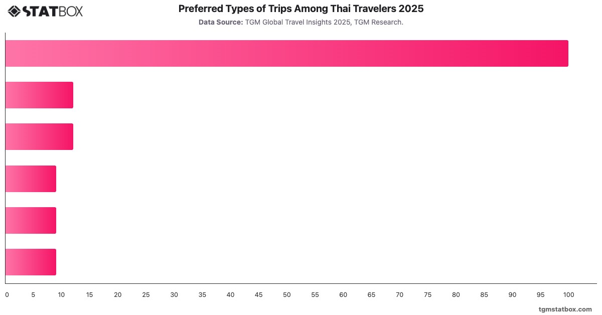 Preferred Types of Trips Among Thai Travelers 2025|Chart|TGM StatBox