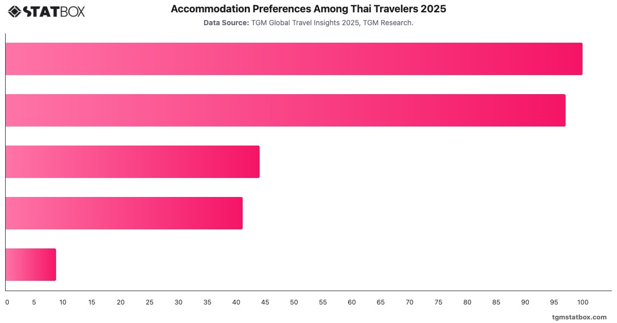 Accommodation Preferences Among Thai Travelers 2025|Chart|TGM StatBox