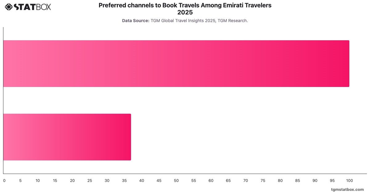 Preferred channels to Book Travels Among Emirati Travelers 2025|Chart|TGM StatBox