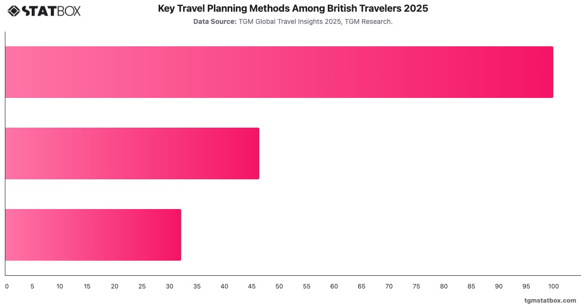 Key Travel Planning Methods Among British Travelers 2025|Chart|TGM StatBox