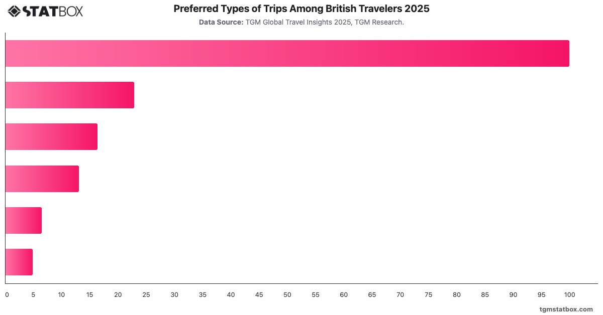 Preferred Types of Trips Among British Travelers 2025|Chart|TGM StatBox