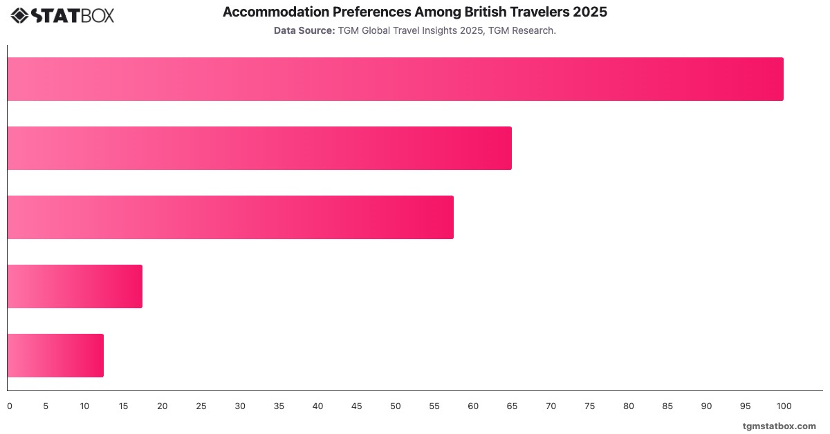 Accommodation Preferences Among British Travelers 2025|Chart|TGM StatBox