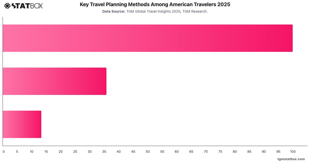Key Travel Planning Methods Among American Travelers 2025|Chart|TGM StatBox
