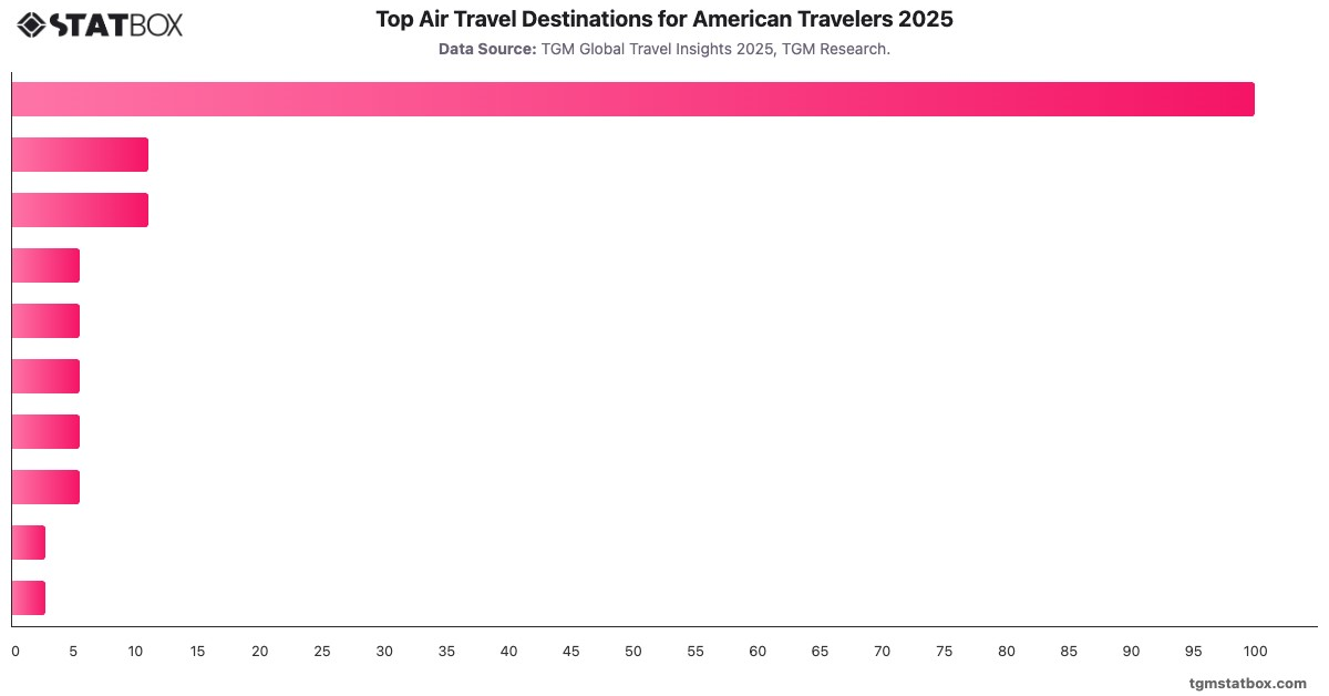 Top Air Travel Destinations for American Travelers 2025|Chart|TGM StatBox