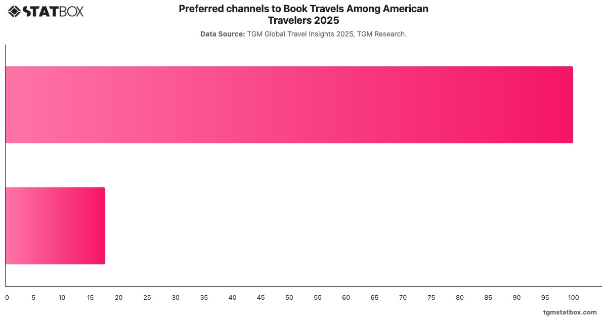 Preferred channels to Book Travels Among American Travelers 2025|Chart|TGM StatBox