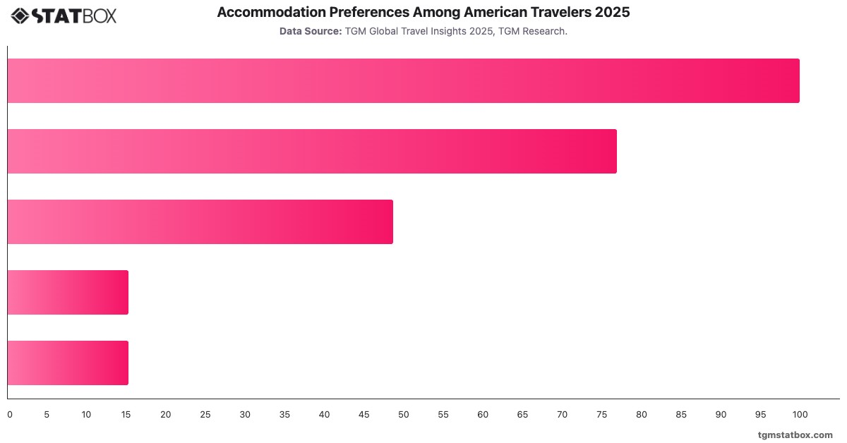 Accommodation Preferences Among American Travelers 2025|Chart|TGM StatBox