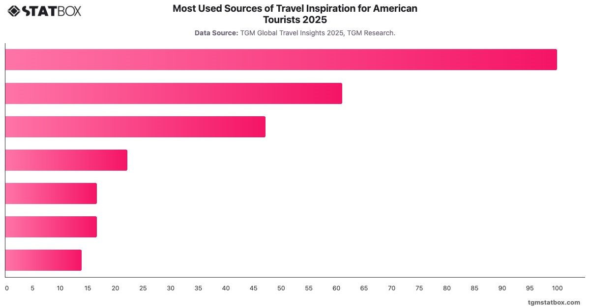 Most Used Sources of Travel Inspiration for American Tourists 2025|Chart|TGM StatBox