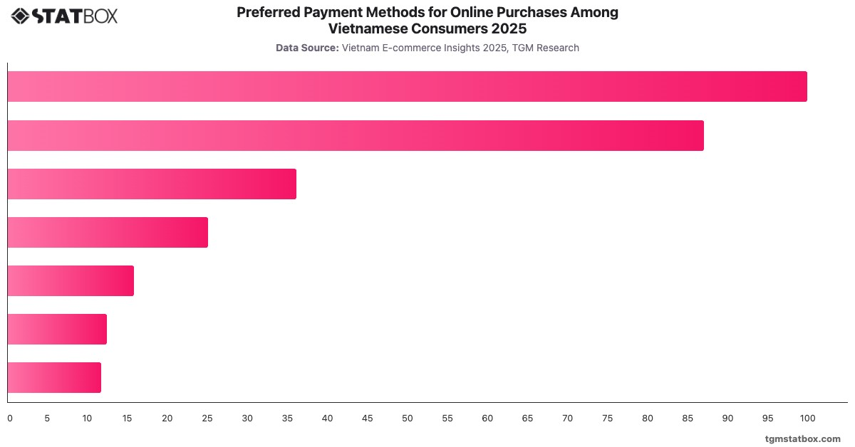 Preferred Payment Methods for Online Purchases Among Vietnamese Consumers 2025|Chart|TGM StatBox