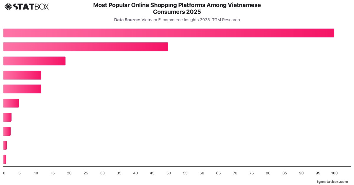 Most Popular Online Shopping Platforms Among Vietnamese Consumers 2025|Chart|TGM StatBox