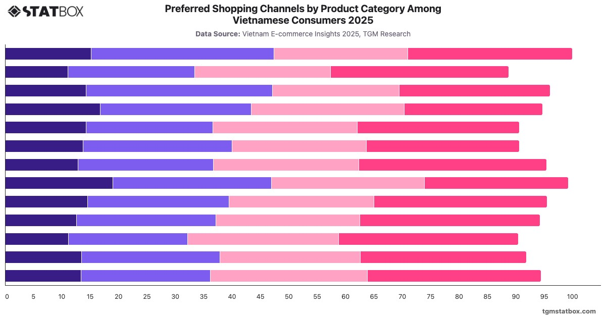 Preferred Shopping Channels by Product Category Among Vietnamese Consumers 2025|Chart|TGM StatBox