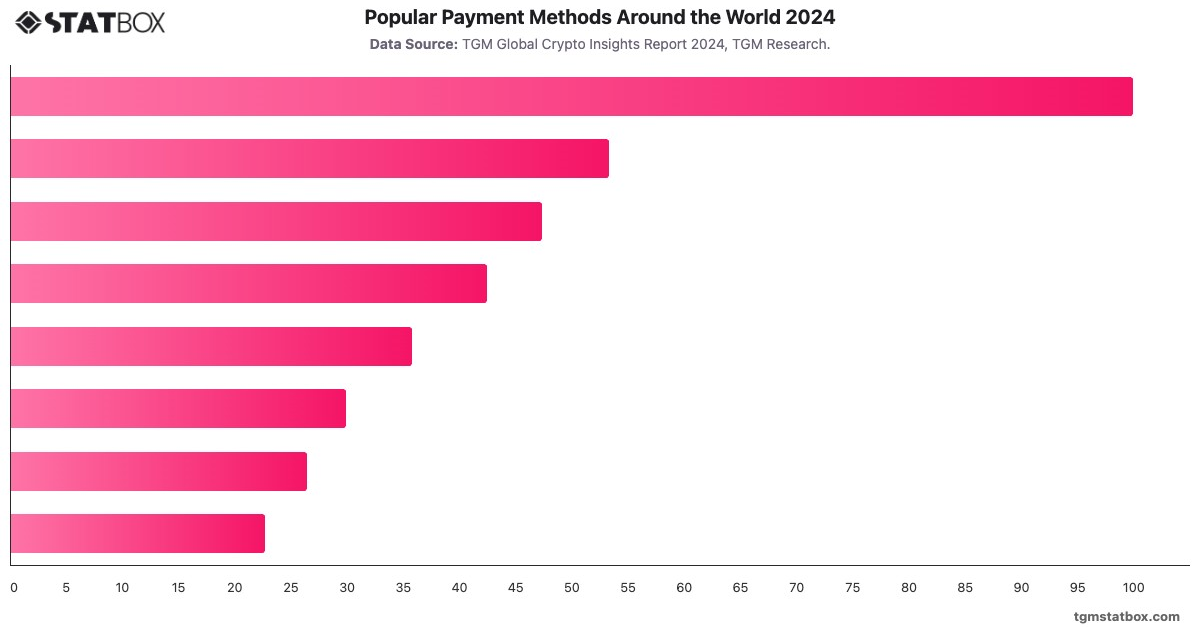 Popular Payment Methods Around the World 2024|Chart|TGM StatBox