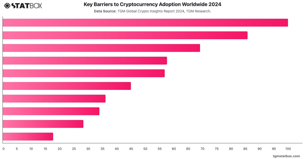 Key Barriers to Cryptocurrency Adoption Worldwide 2024|Chart|TGM StatBox