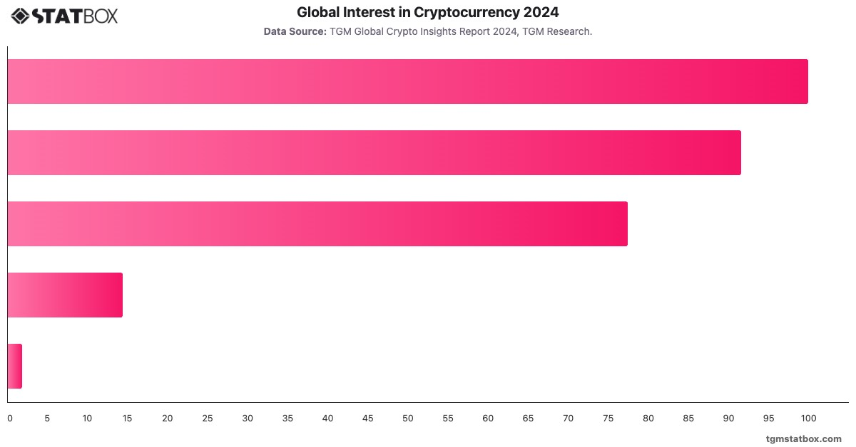 Global Interest in Cryptocurrency 2024|Chart|TGM StatBox