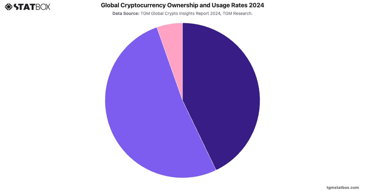 Global Cryptocurrency Ownership and Usage Rates 2024|Chart|TGM StatBox