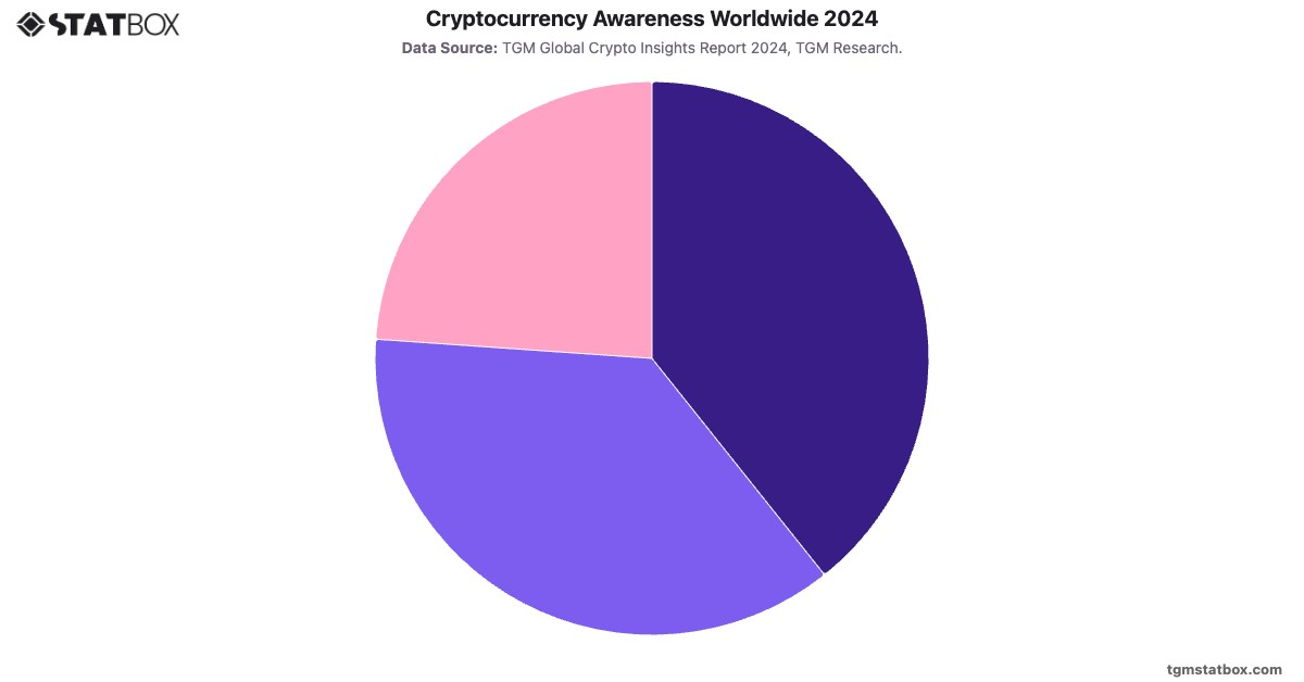 Cryptocurrency Awareness Worldwide 2024|Chart|TGM StatBox