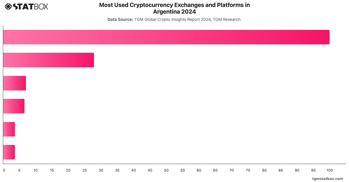 Most Used Cryptocurrency Exchanges and Platforms in Argentina 2024|Chart|TGM StatBox