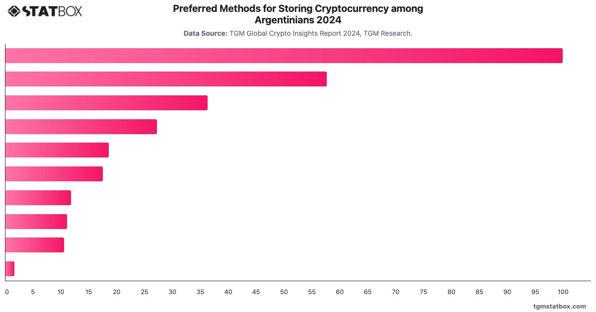 Preferred Methods for Storing Cryptocurrency among Argentinians 2024|Chart|TGM StatBox