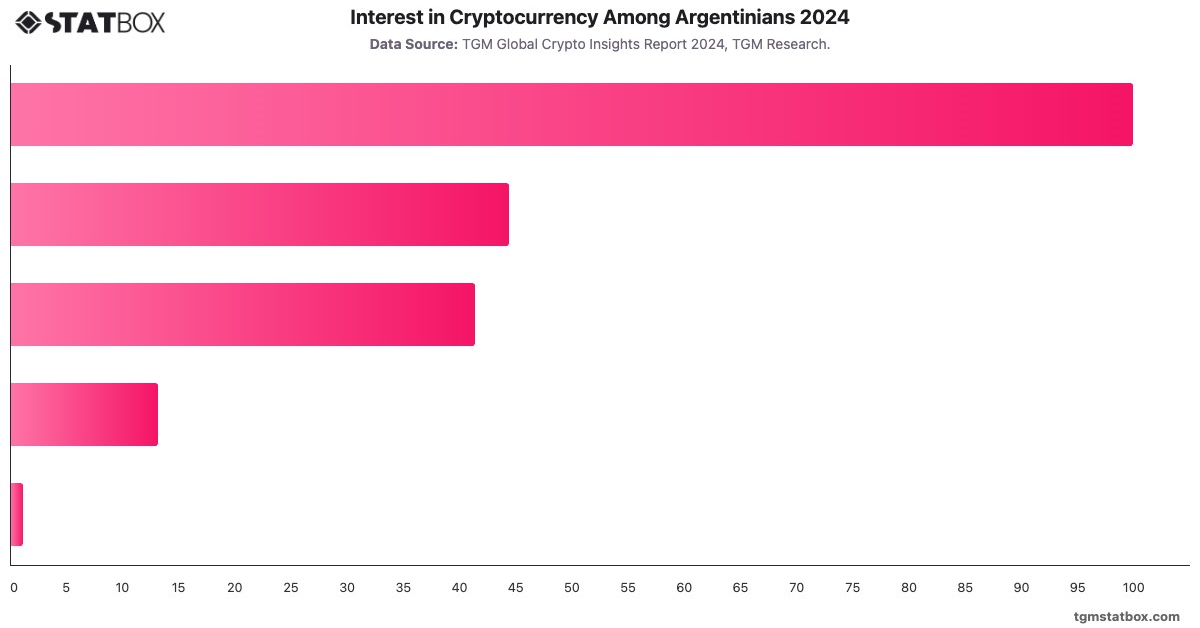 Interest in Cryptocurrency Among Argentinians 2024|Chart|TGM StatBox