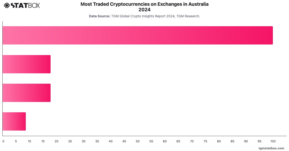 Most Traded Cryptocurrencies on Exchanges in Australia 2024|Chart|TGM StatBox