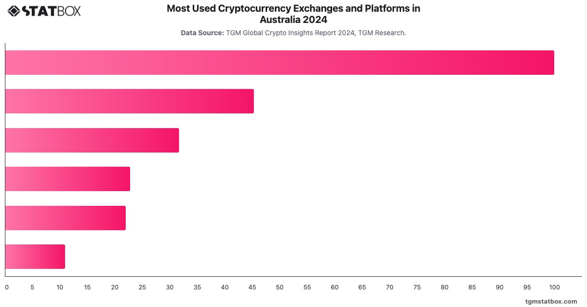 Most Used Cryptocurrency Exchanges and Platforms in Australia 2024|Chart|TGM StatBox