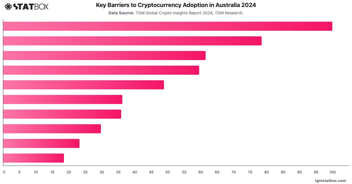 Key Barriers to Cryptocurrency Adoption in Australia 2024|Chart|TGM StatBox