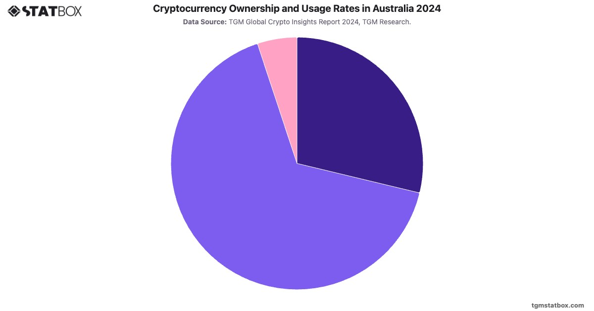 Cryptocurrency Ownership and Usage Rates in Australia 2024|Chart|TGM StatBox