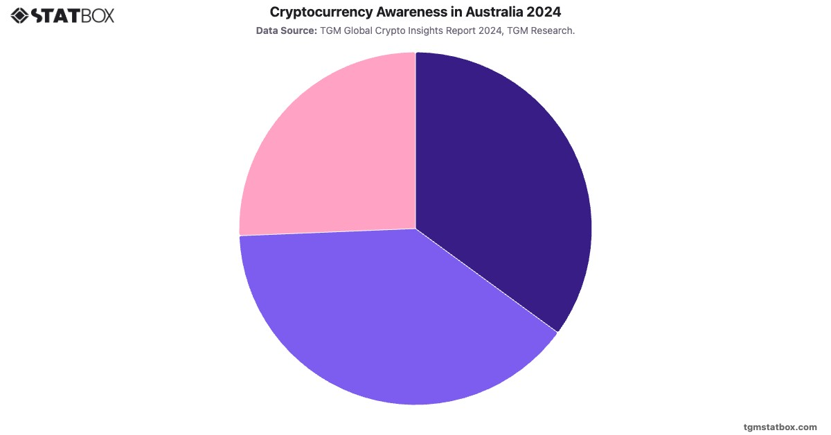 Cryptocurrency Awareness in Australia 2024|Chart|TGM StatBox