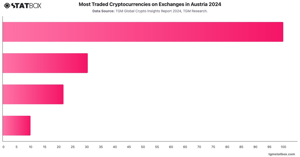 Most Traded Cryptocurrencies on Exchanges in Austria 2024|Chart|TGM StatBox
