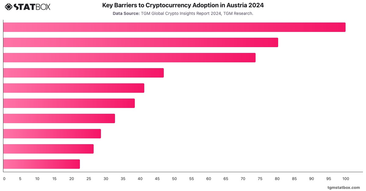 Key Barriers to Cryptocurrency Adoption in Austria 2024|Chart|TGM StatBox
