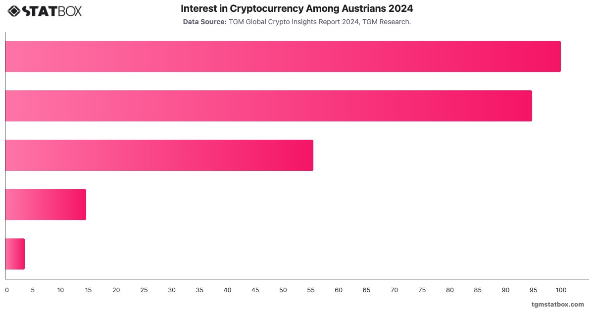 Interest in Cryptocurrency Among Austrians 2024|Chart|TGM StatBox