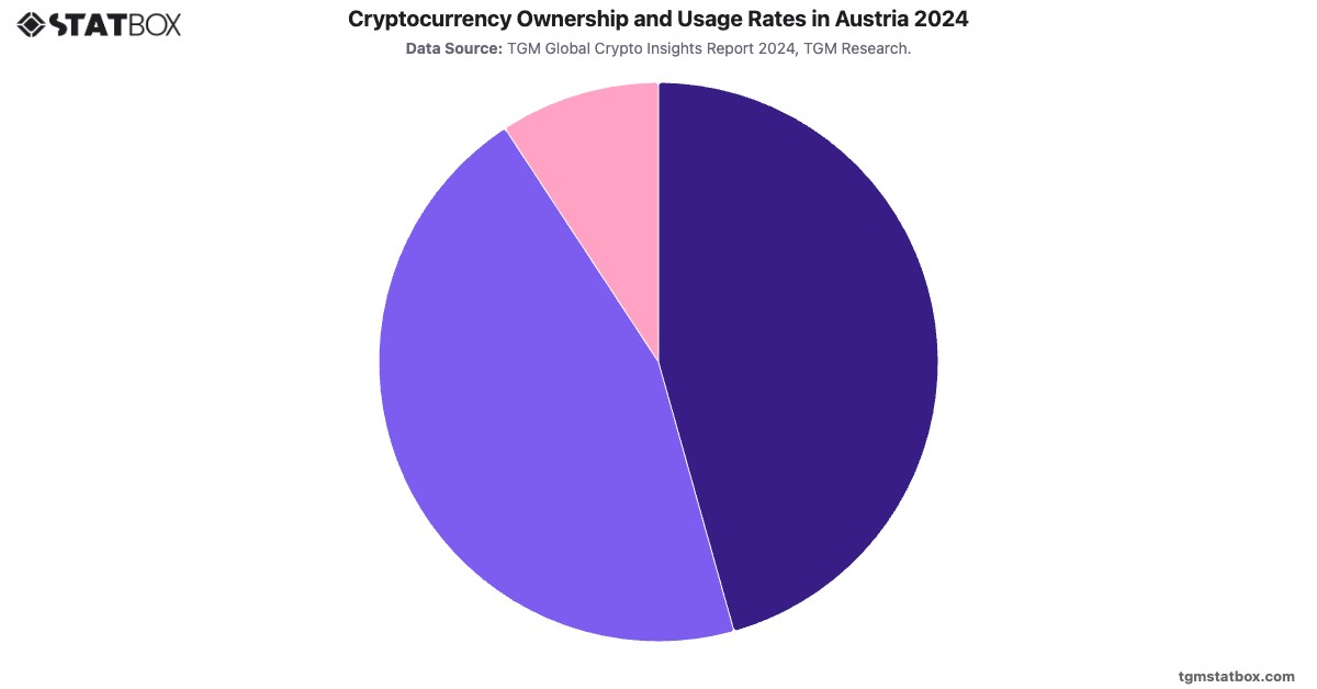 Cryptocurrency Ownership and Usage Rates in Austria 2024|Chart|TGM StatBox