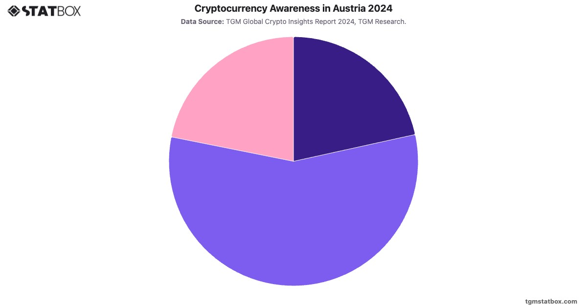 Cryptocurrency Awareness in Austria 2024|Chart|TGM StatBox