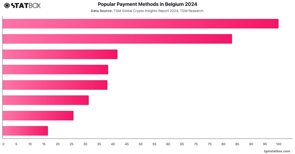 Popular Payment Methods in Belgium 2024|Chart|TGM StatBox