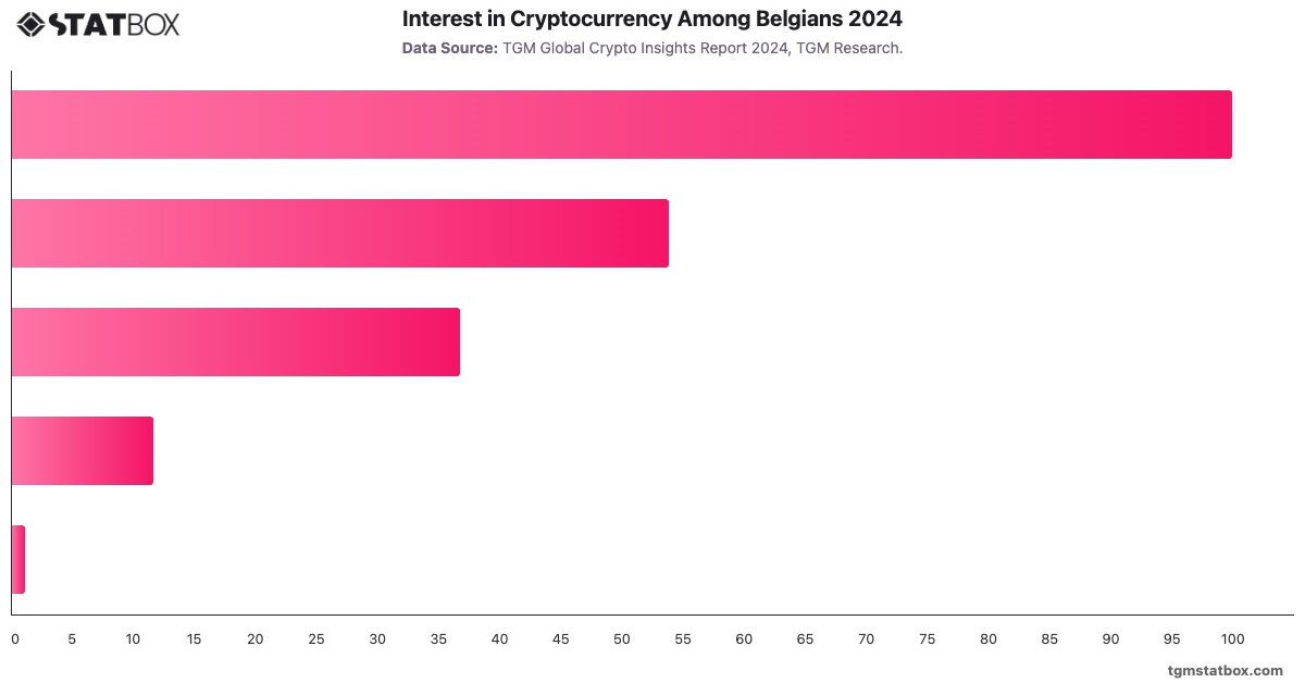 Interest in Cryptocurrency Among Belgians 2024|Chart|TGM StatBox