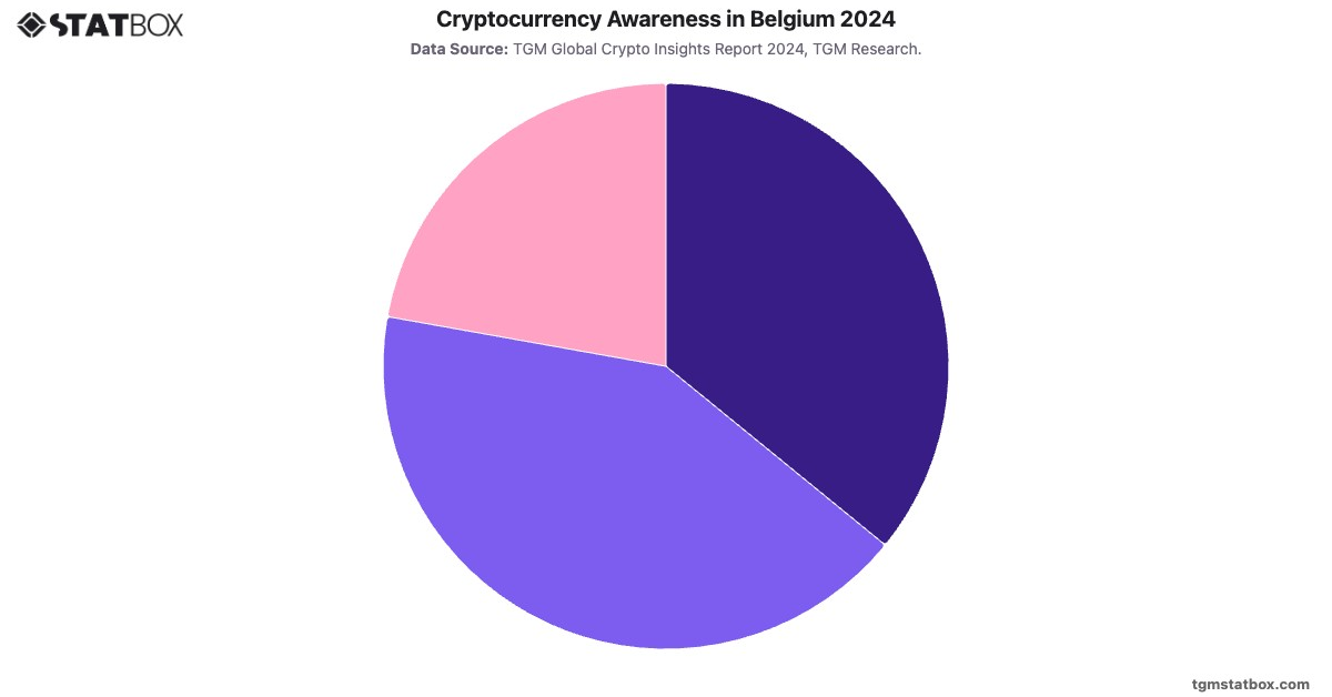 Cryptocurrency Awareness in Belgium 2024|Chart|TGM StatBox