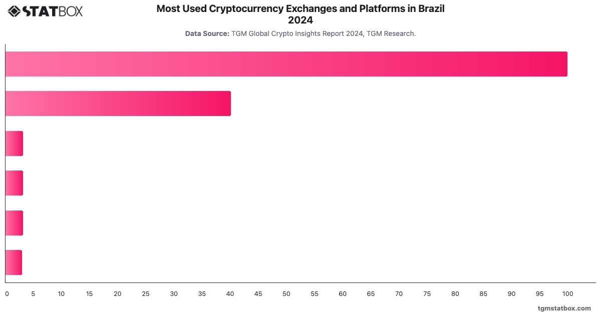Most Used Cryptocurrency Exchanges and Platforms in Brazil 2024|Chart|TGM StatBox