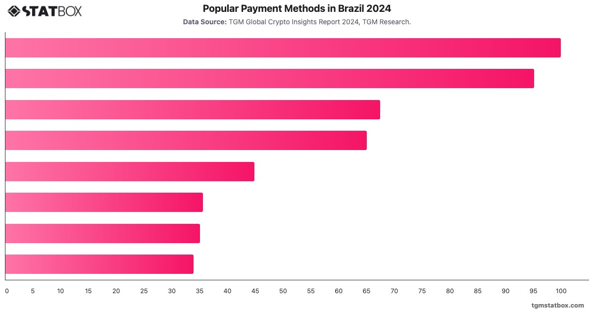 Popular Payment Methods in Brazil 2024|Chart|TGM StatBox