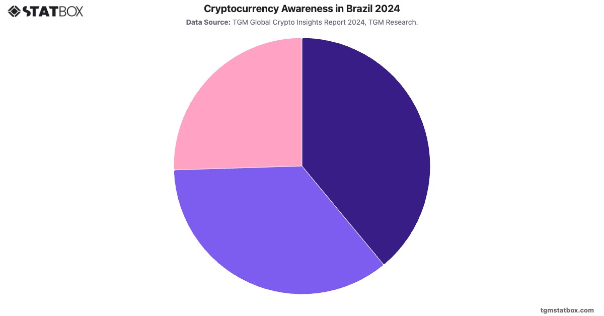 Cryptocurrency Awareness in Brazil 2024|Chart|TGM StatBox