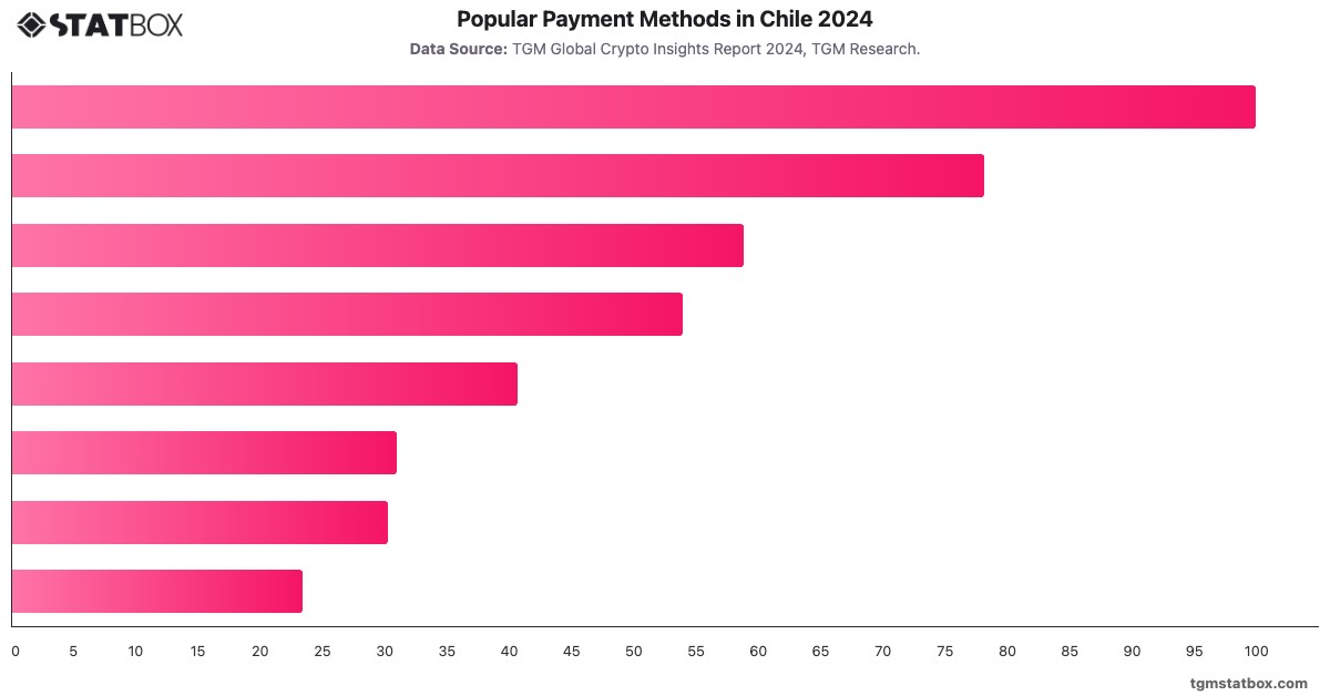 Popular Payment Methods in Chile 2024|Chart|TGM StatBox