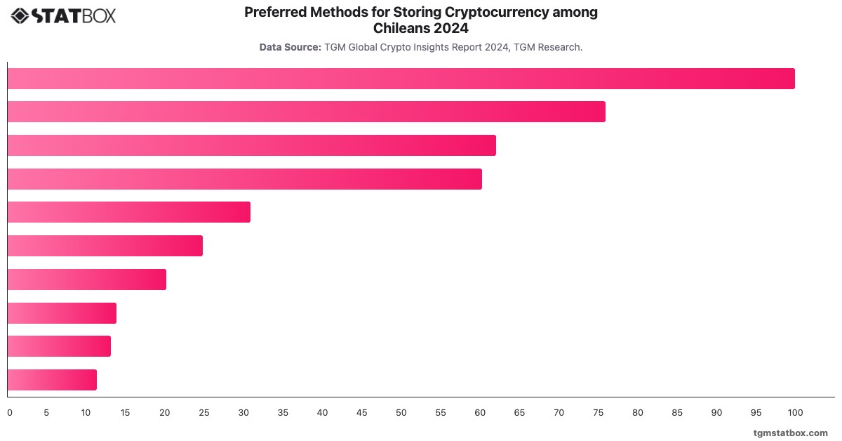 Preferred Methods for Storing Cryptocurrency among Chileans 2024|Chart|TGM StatBox