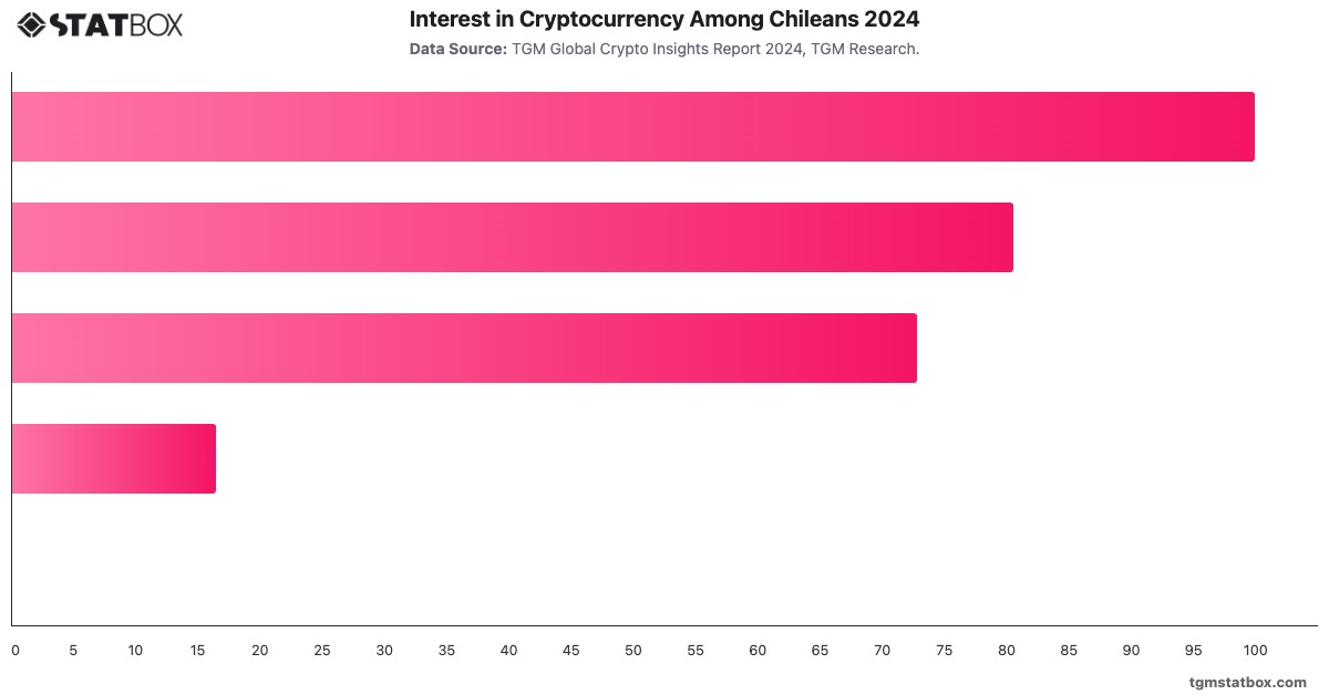 Interest in Cryptocurrency Among Chileans 2024|Chart|TGM StatBox