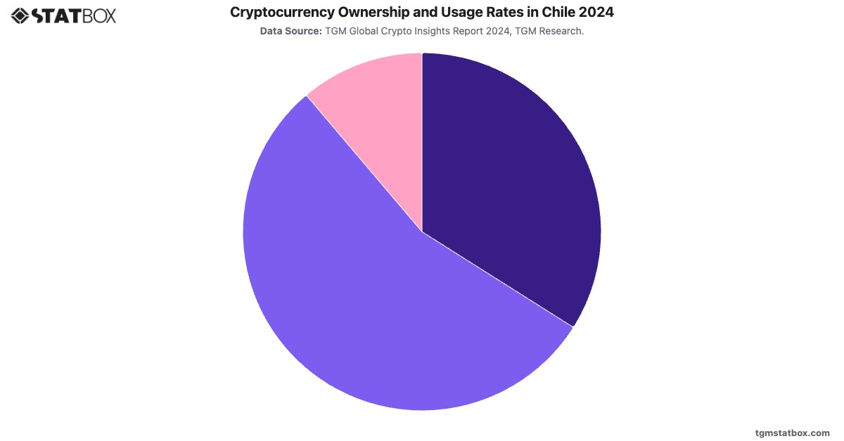 Cryptocurrency Ownership and Usage Rates in Chile 2024|Chart|TGM StatBox