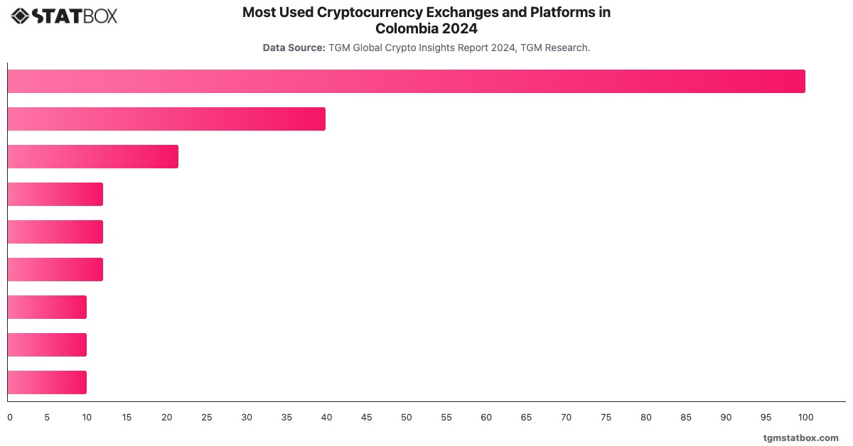Most Used Cryptocurrency Exchanges and Platforms in Colombia 2024|Chart|TGM StatBox