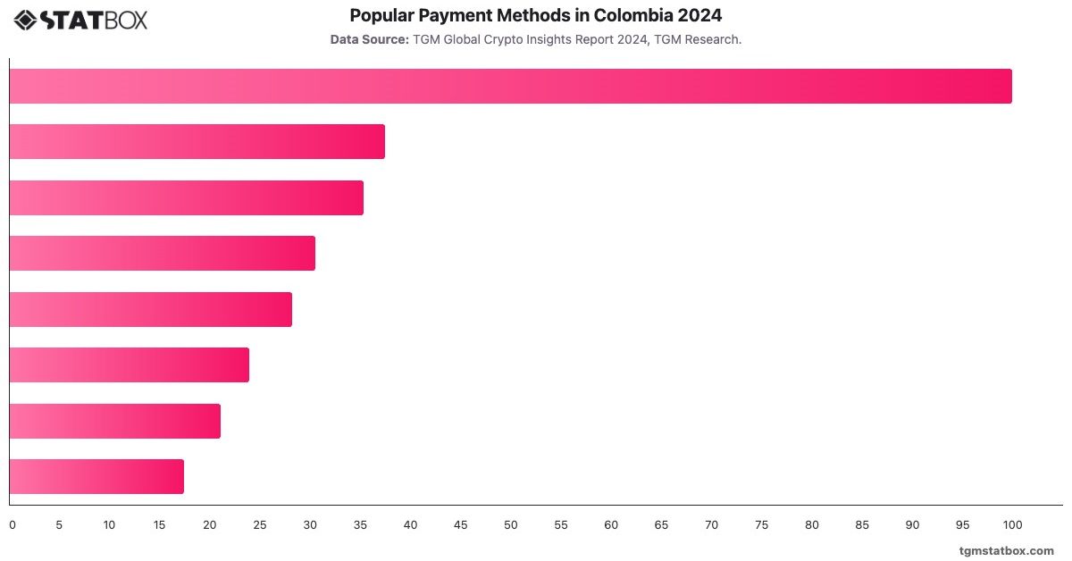 Popular Payment Methods in Colombia 2024|Chart|TGM StatBox